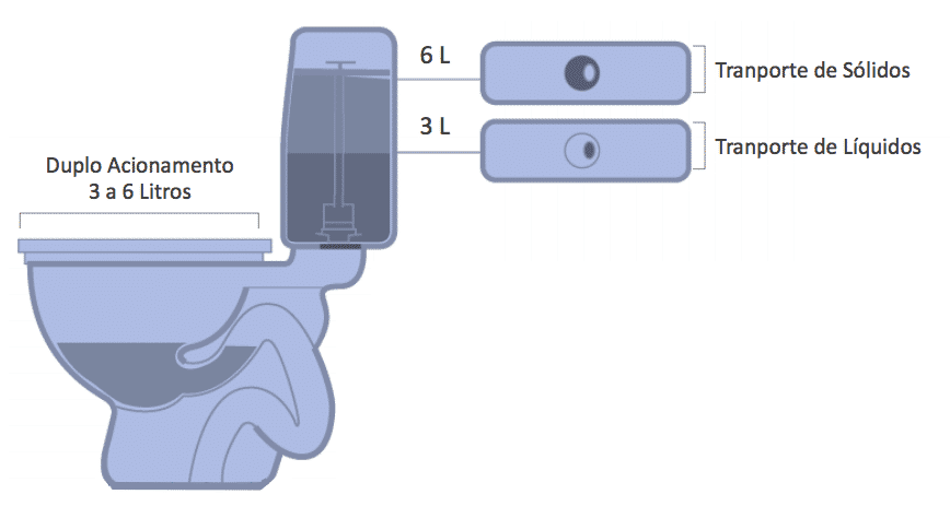 Bacias de duplo acionamento - ou dual flush