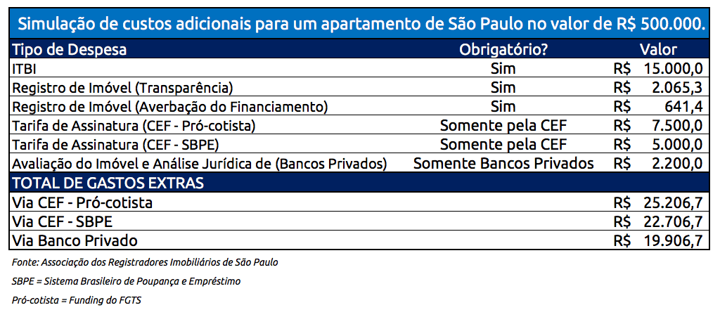 Simulação de gastos extras ao comprar um apartamento de São Paulo no valor de R$ 500 mil