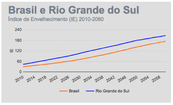 Índice de Envelhecimento do Brasil e do Rio Grande do Sul