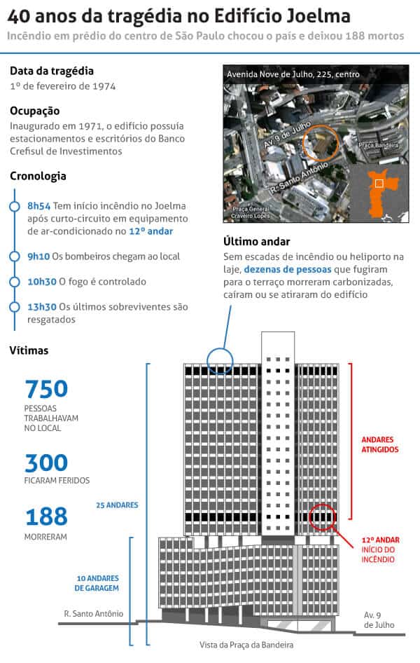 Infográfico sobre o incêndio no Edifício Joelma, realizado pelo portal UOL.