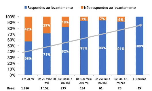 Gráfico sobre a taxa de respostas por porte de município do levantamento feito pela Secretaria Nacional de Mobilidade e Desenvolvimento Regional e Urbano.