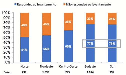 Gráfico sobre a taxa de respostas por regiões do levantamento feito pela Secretaria Nacional de Mobilidade e Desenvolvimento Regional e Urbano.