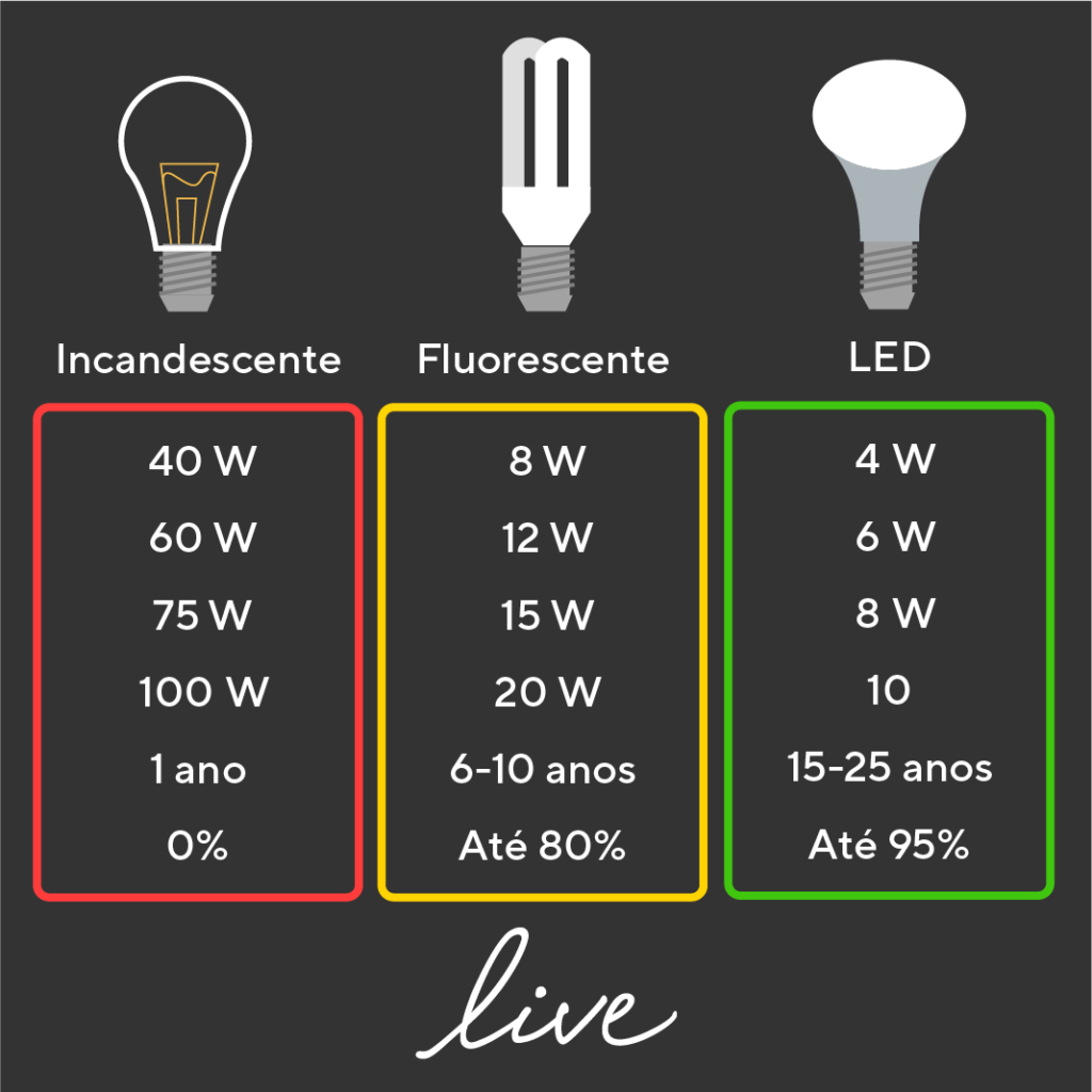 Quadro comparativo entre a quantidade de potência e a vida útil entre os tipos de lâmpadas: incandescentes, fluorescentes e de LED.
