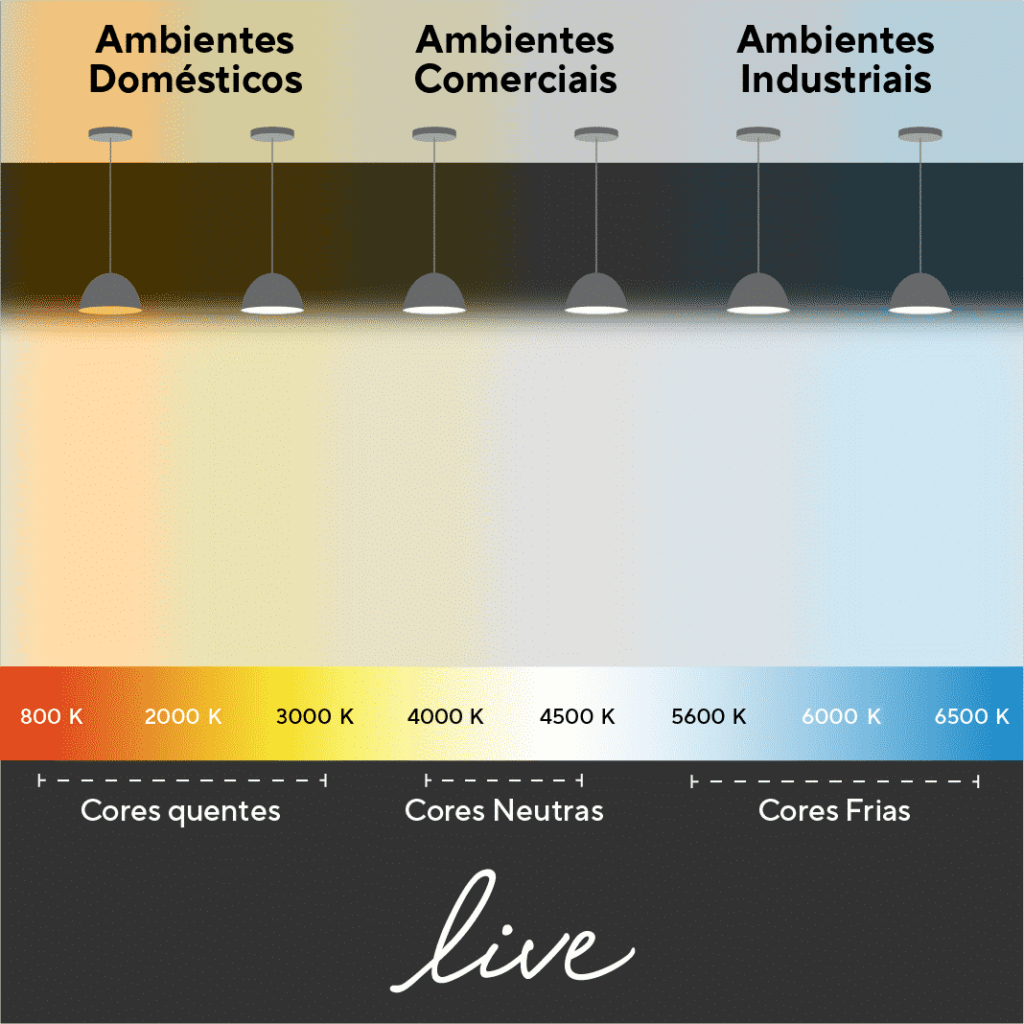 Quadro comparativo entre a temperatura das cores em Kelvins e os ambientes onde são mais indicadas.