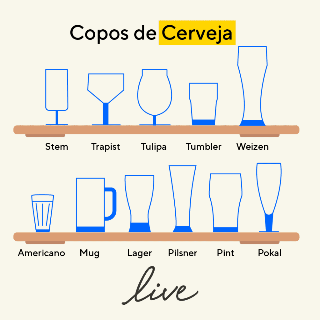 Todos os tipos de copos de cerveja tipos variados para cada estilo de bebida: Stem, Trapist, Tulipa, Tumbler, Weizen, Americano, Mug, Lager, Pilsner, Pint e Pokal.