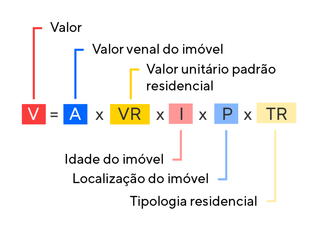 Fórmula do cálculo do IPTU, onde V = A x VR x I x P x TR.