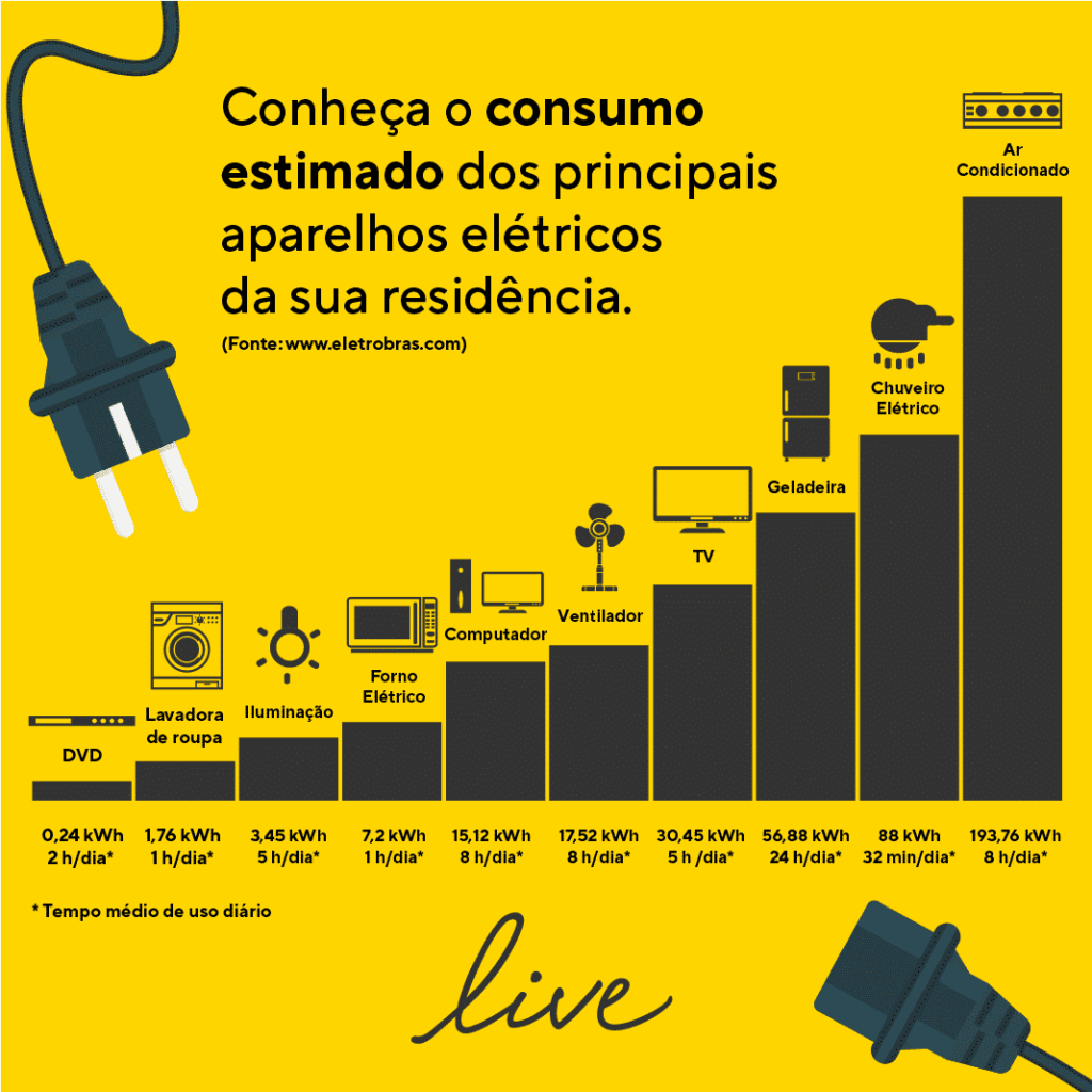 Gráfico mostra o consumo estimado dos principais aparelhos elétricos da sua residência. Assim, você pode economizar energia elétrica, poupar seu bolso e contribuir com um mundo mais sustentável.