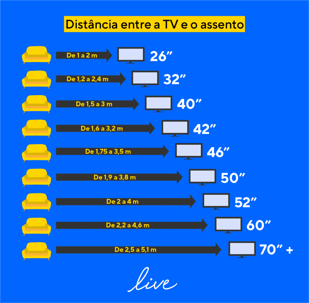 Tabela contendo as distâncias recomendadas de acordo com as polegadas de cada televisão.