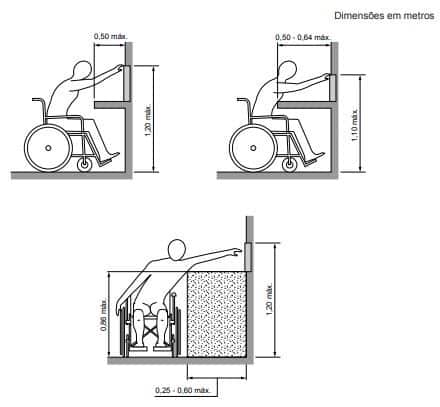 A imagem mostra como funciona o alcance manual e frontal com deslocamento de tronco de uma pessoa que usa cadeira de rodas, de acordo com o que estabelece a norma, para atender a acessibilidade.