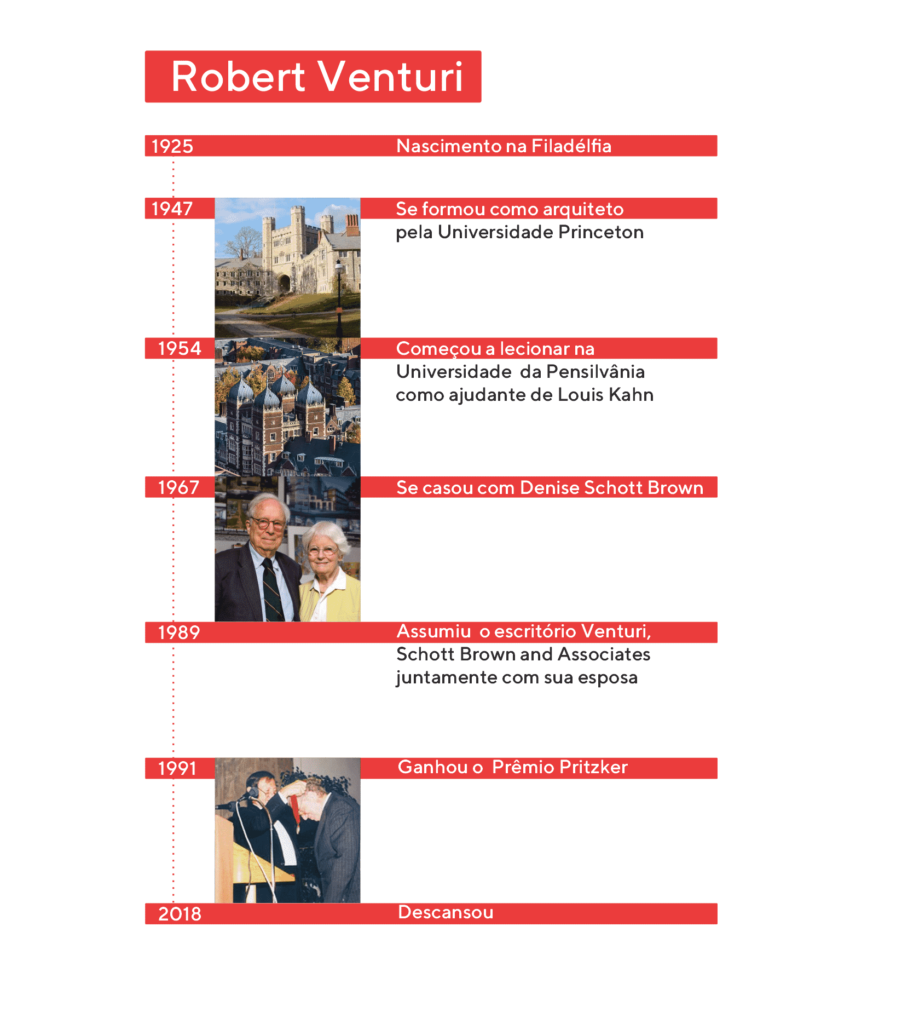 Linha do tempo retratando a vida e as obras de Robert Venturi.